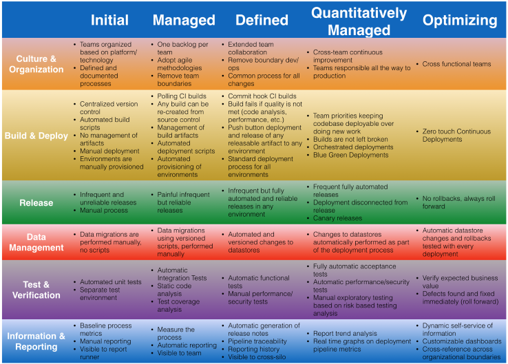 Continuous Deployment Maturity model