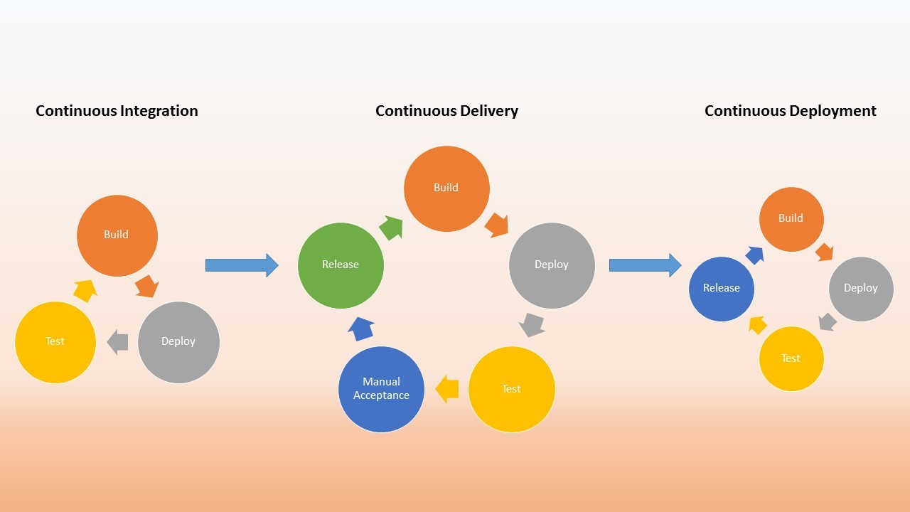 Verschillen Continuous Integration, Continuoius Delivery en Continuous Deployment