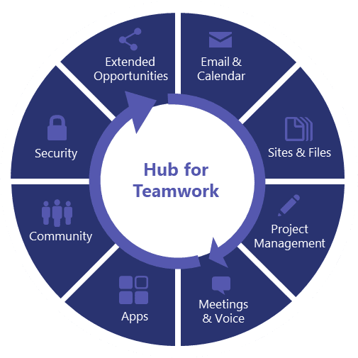 Hub voor samenwerken
