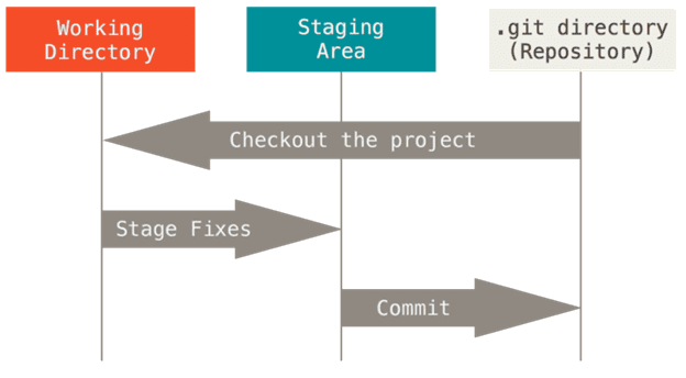 Working directory, staging area and Git directory 