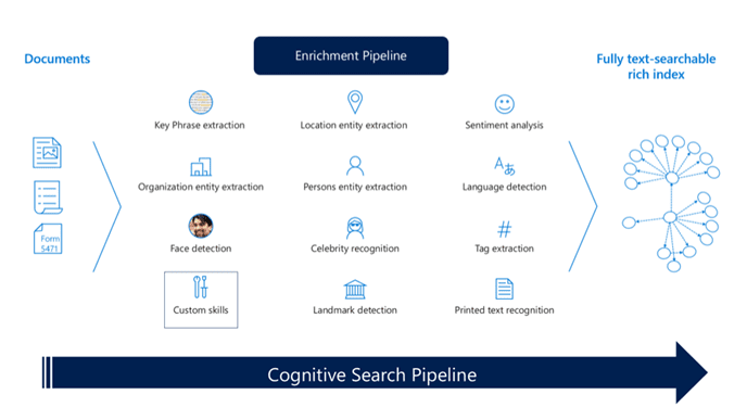 Cognitive Search Pipeline