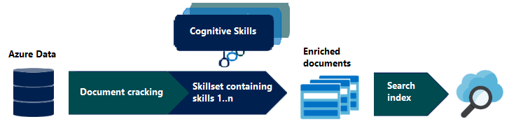 Cognitive skills