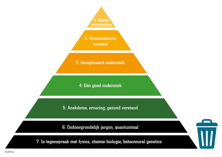 EBM Piramide van betrouwbaarheid