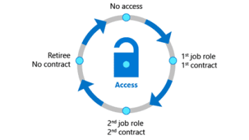 Access Packages