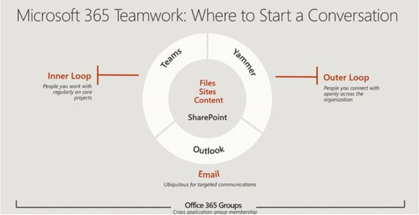 Samenwerken in Office 365