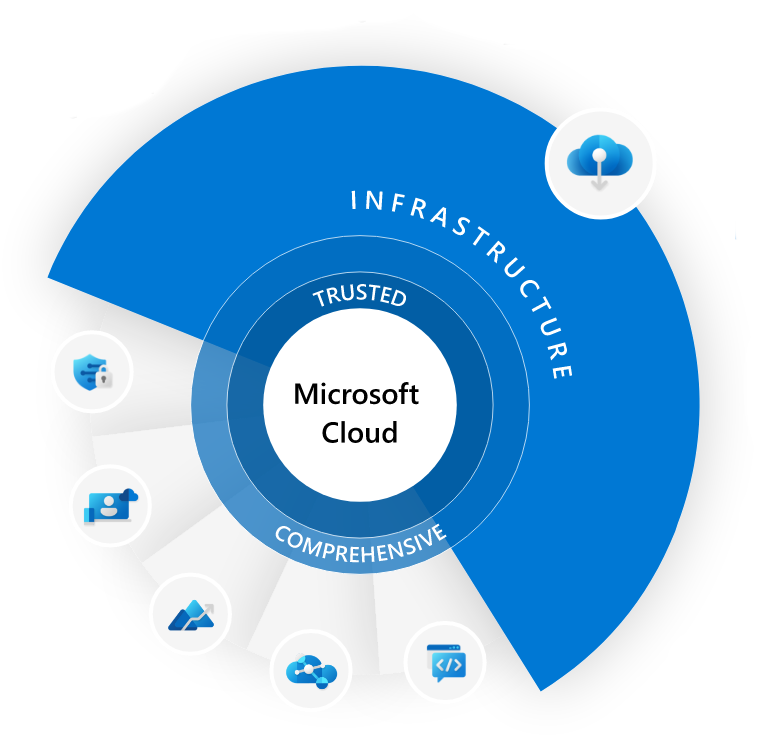 Microsoft Infrastructure Cloud