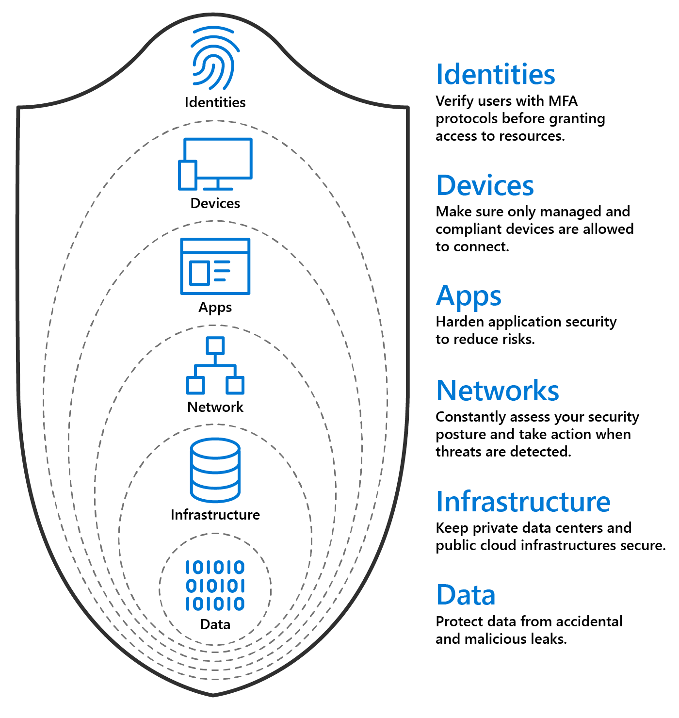 Identities, Devices, Apps, Networks, Infrastructure, Data