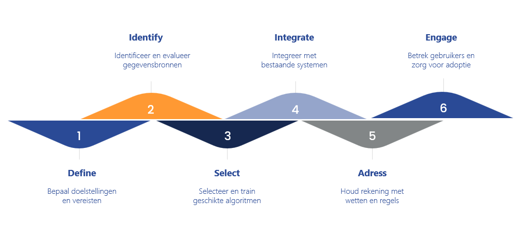 AI uitdagingen overwinnen in 6 stappen
