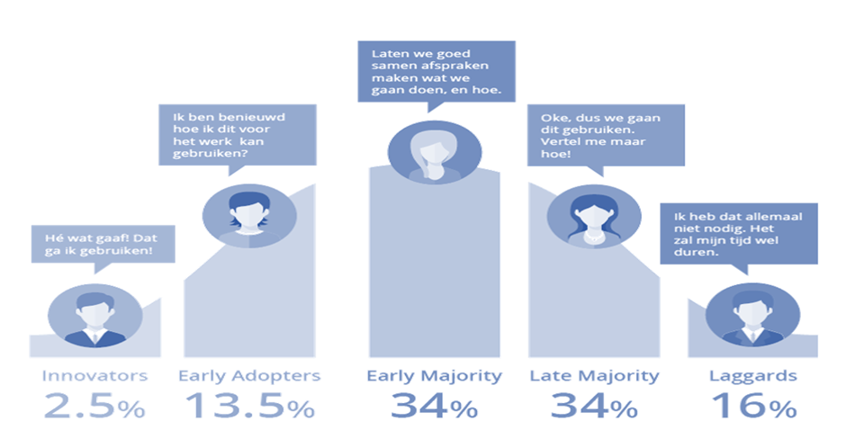 Adoptiecurve van Moore