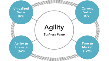 Evidence Based Management