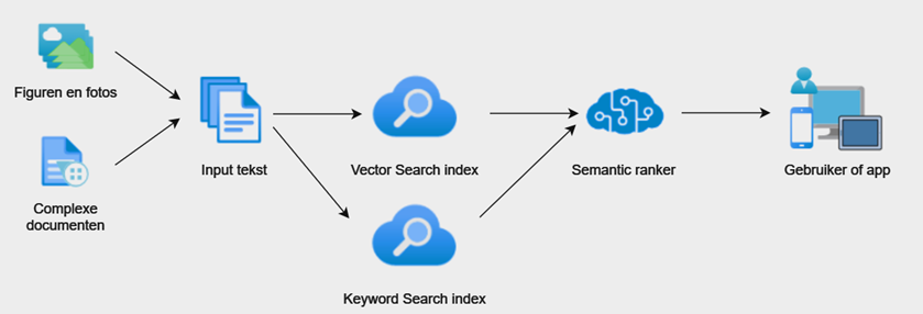 Azure AI Search, met standaard features voor makkelijker gebruik en betere resultaten