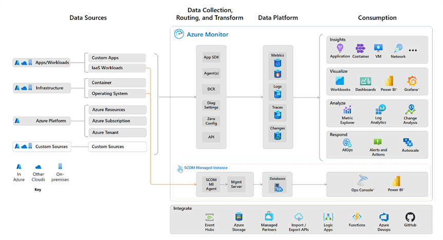 Azure Monitor