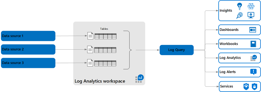 Azure Monitor - Log Analytics Workspace