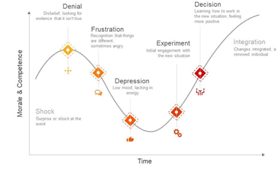 DevOps Verandering Curve