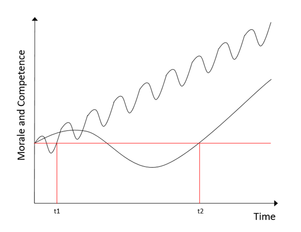 DevOps Verandering Morale Competence