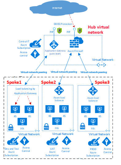 Azure netwerken: Hub-Spoke architectuur