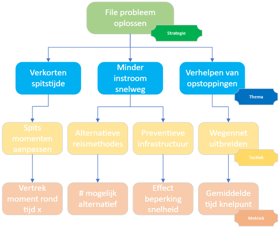 KPI Boom bij fileproblemen