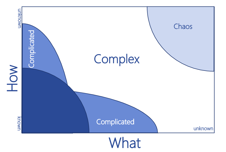 KanBan - Stacey diagram