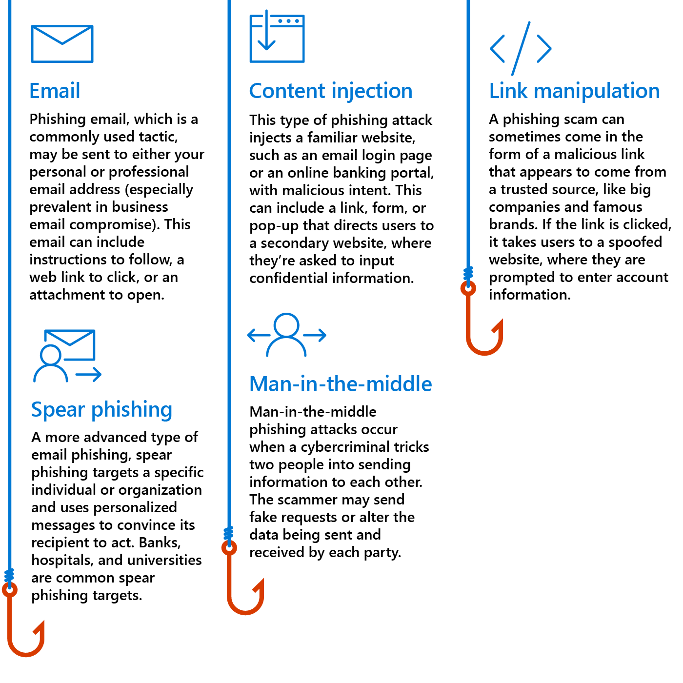 Cyberhygiene: Email phishing, content injection, Link manipulation, Spearphishing, Man-in-the-middle