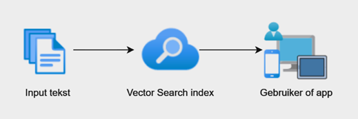 Standaard simpele vector search, zonder Azure AI Search