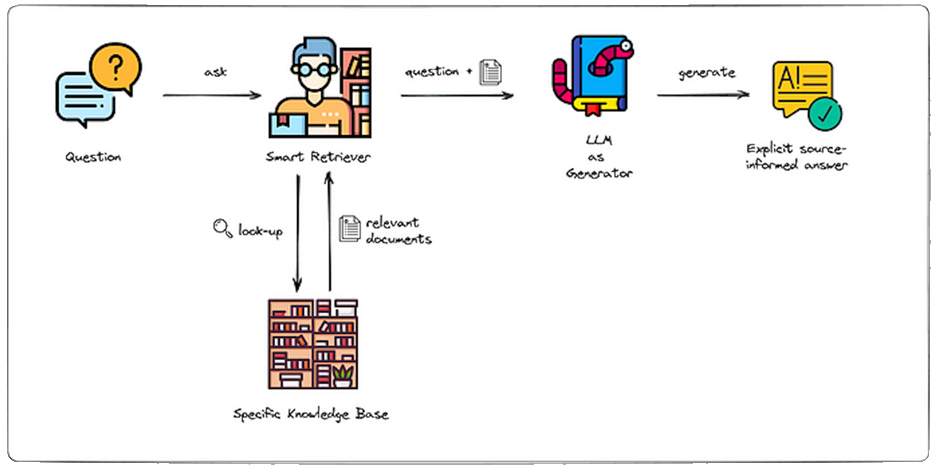 Kennisbanken bevragen mbv Large Language Models