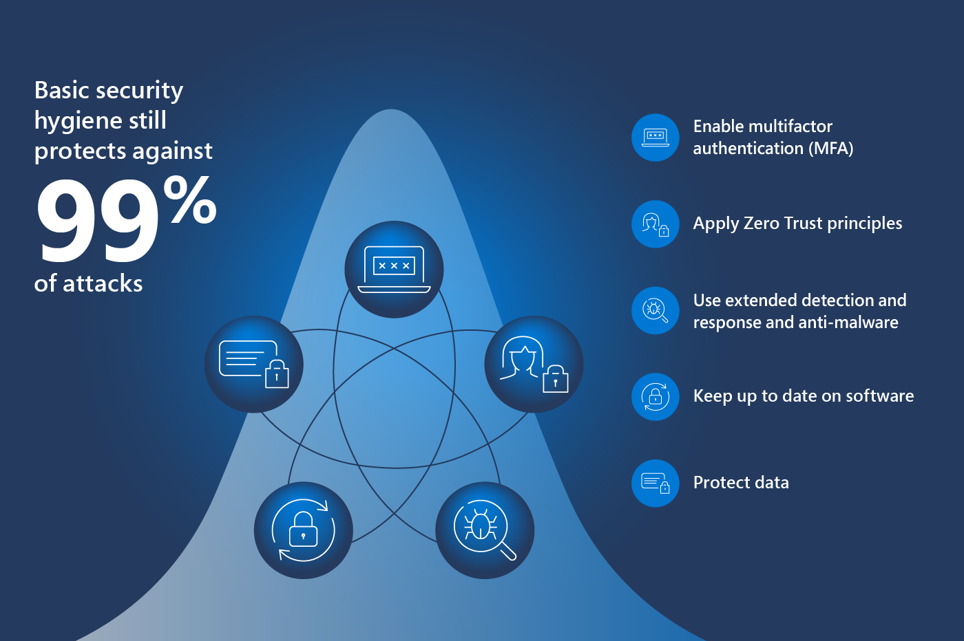 Cyberhygiene bell curve 2022 MDDR