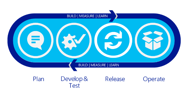 Figuur 1. Continu leerproces op basis van feedback tussen Development, Operations en Product Owner