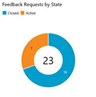 Feedback Requests vanuit Visual Studio Team Services