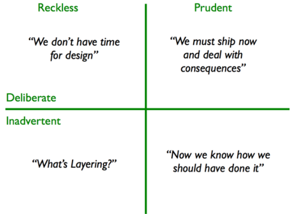 Technical debt quadrant