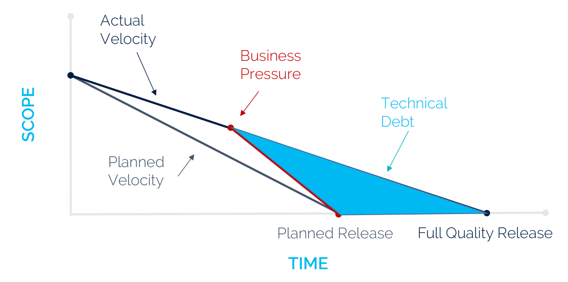 Technical Debt Scope vs. Time