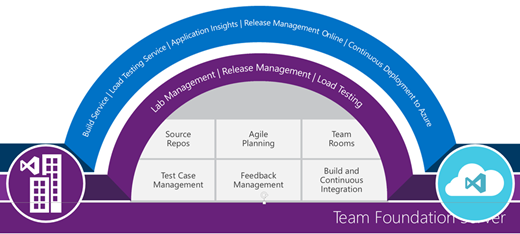 DevOps met Microsoft Azure en VSO Deel 2: Visual Studio Online