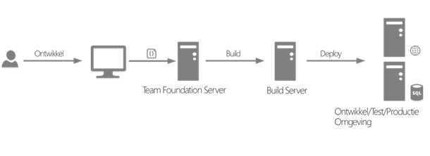 softwareontwikkelingsproces