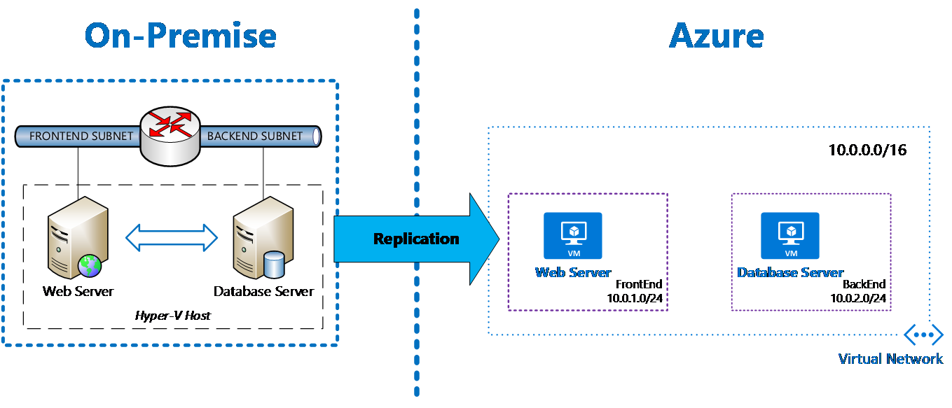 Replication to Azure - Migreren naar Azure met Site Recovery