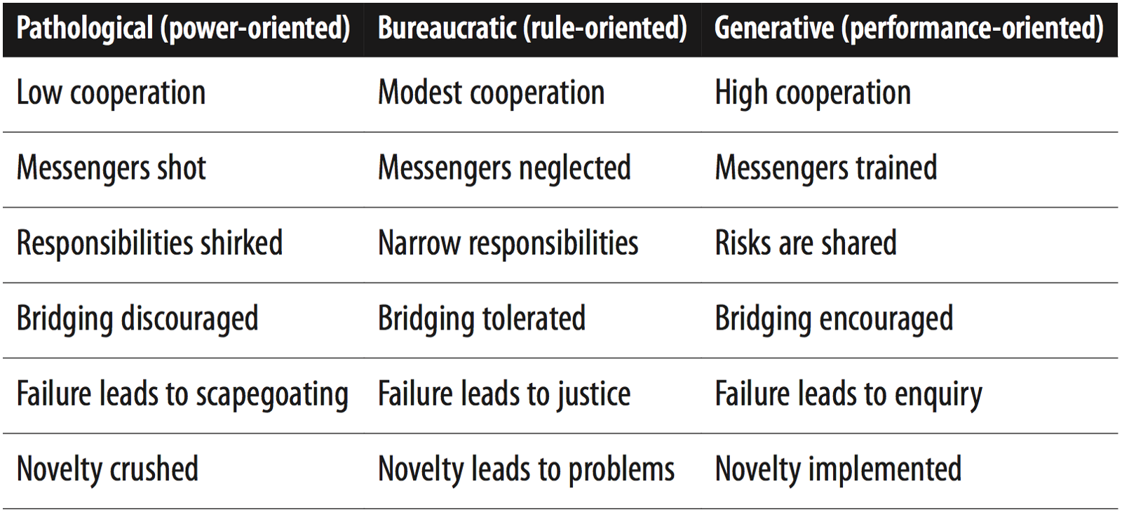 Organisatie typologie -Westrum organisatiecultuur