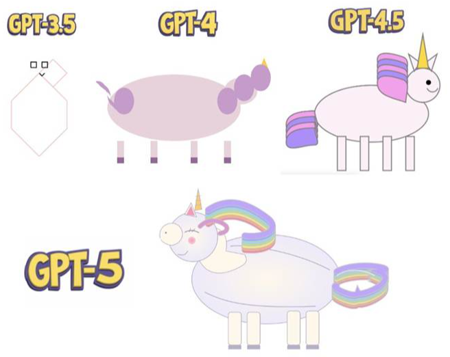 Verschil in GPT versies